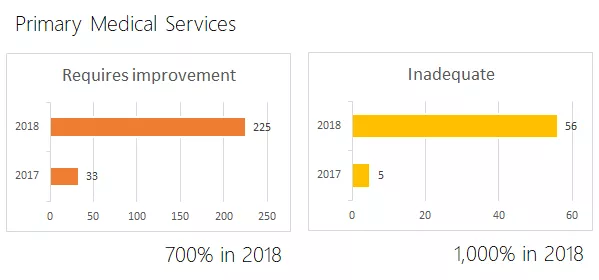 pass cqc primary medical requires improvement
